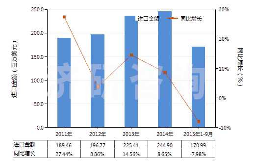 2011-2015年9月中國硫化橡膠制機(jī)器及儀器用其他零件(硬質(zhì)橡膠除外)(HS40169910)進(jìn)口總額及增速統(tǒng)計(jì)